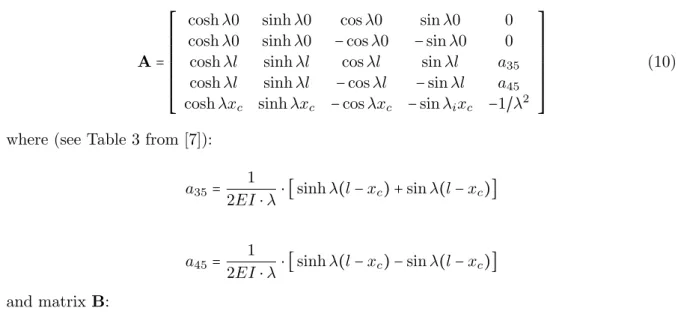 Table 6 Five first natural frequencies of the beam after modification