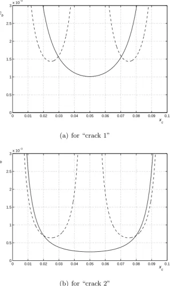 Figure 9 Curves flexibility c g as function of crack location x p