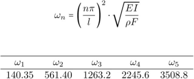 Table 1 Five first natural frequencies of the beam before modification