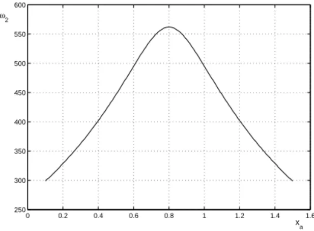 Table 2 Five first natural frequencies of the system after modification - with minimal mass