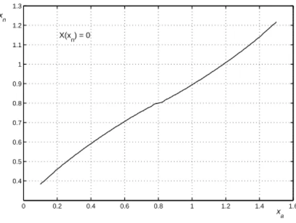 Figure 3 Position of the second eigenmode node as a function of the additional mass location