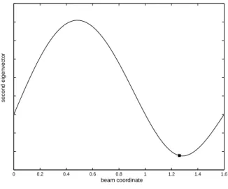 Figure 4 Second eigenmode of beam