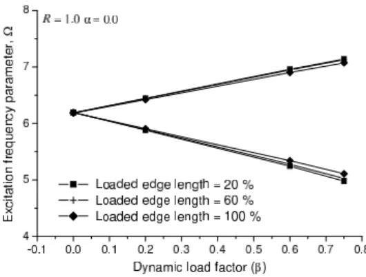 Figure 10 Instability region of a simply supported double core laminated sandwich plate (R = 1.0, α = 0.0).