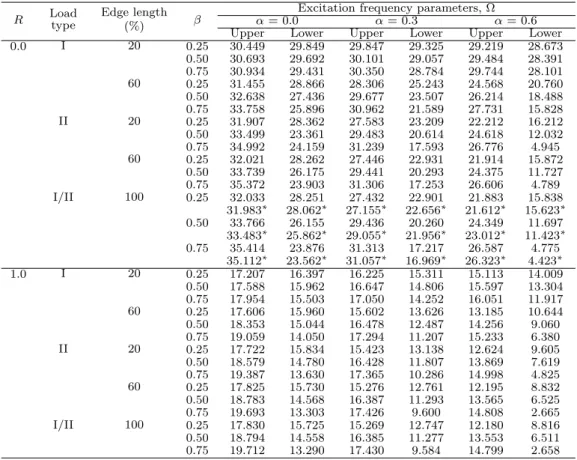 Table 2 Excitation frequency parameters (Ω) of a simply supported square laminated imperfect composite plate (0/90/90/0) subjected to uni-axial in-plane partial edge loading (h/a = 0.10).