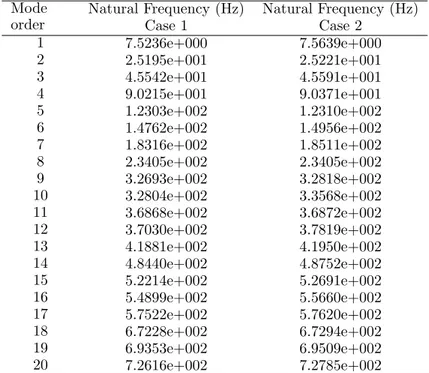 Table 2 First twenty natural frequencies of the plate.