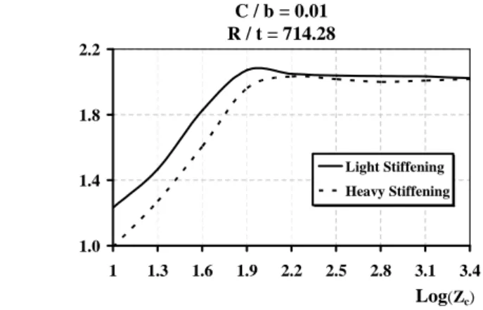 Figure 14 shows the trends of the relative buckling strength ratio versus the length for curved stiffened plates of c / b = 0.1 and R / t = 714.28