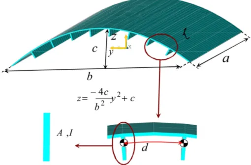 Figure 2 shows the finite element model adopted for study of buckling strength of curved stiffened plates