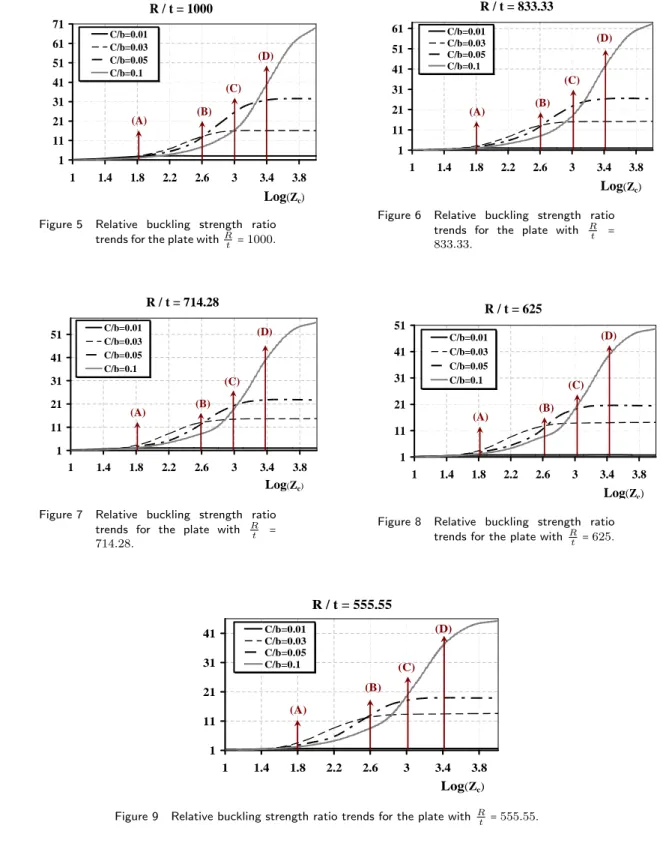 Figure 5 Relative buckling strength ratio trends for the plate with R t = 1000.