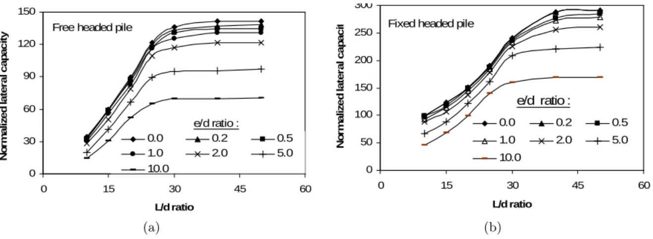 Fig. 15. depicts the plot of capacity ratio versus L/d ratio. Initially, the value of the capacity factor drastically dropped down with L/d ratio and reached a minimum limit