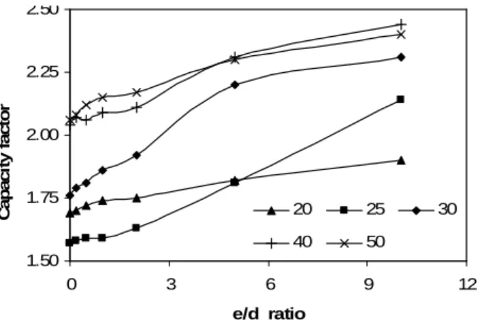 Figure 16 Variation of capacity factor with e / d ratio.