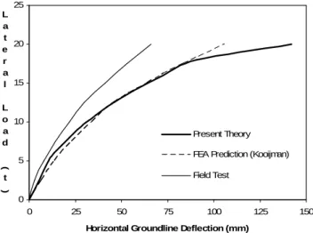 Figure 1 Comparison of theoretical load-defection response of pile with available field test results and FEA analysis of Kooijman [11].