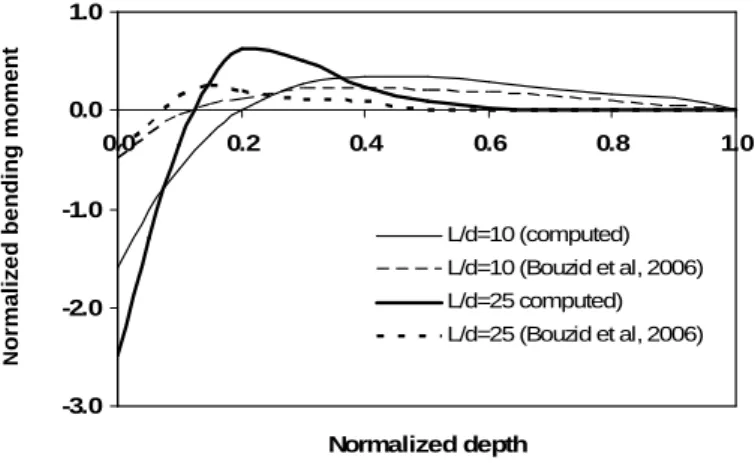 Figure 5 Comparison of computed bending moment profile along pile depth with available analytical results of Bouzid et al