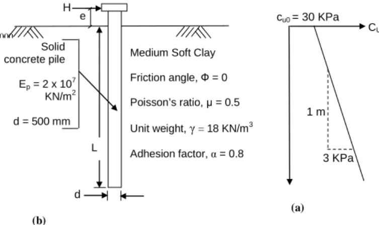Figure 11 (a) The prototype pile. (b) Variation of c U with depth.