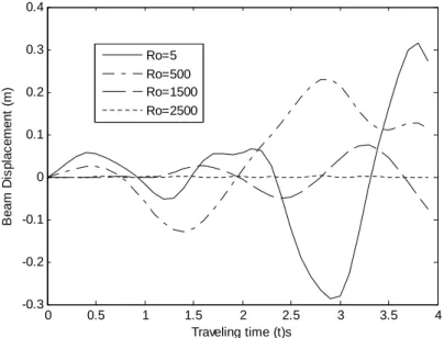 Figure 3 Response amplitude of a clamped-clamped uniform Rayleigh beam under the actions of concentrated forces traveling at variable velocity for various values of rotatory inertia Ro and for fixed values of foundation modulus K=40000 and axial force N =2