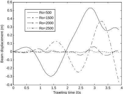 Figure 6 Response Amplitude of a clamped-clamped uniform Rayleigh beam under the actions of concentrated masses traveling at variable velocity for various values of rotatory inertia Ro and for fixed values of foundation modulus K=40000 and axial force N =2