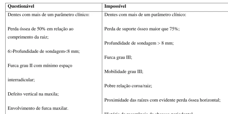 Tabela 3-Classificação do prognóstico por Becker et al, 1984 