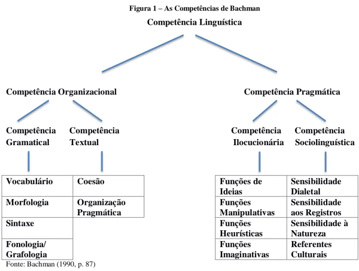 Figura 1 – As Competências de Bachman  Competência Linguística 