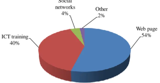 Figure 15.  Training in ICT for company collaborators in the last year. 