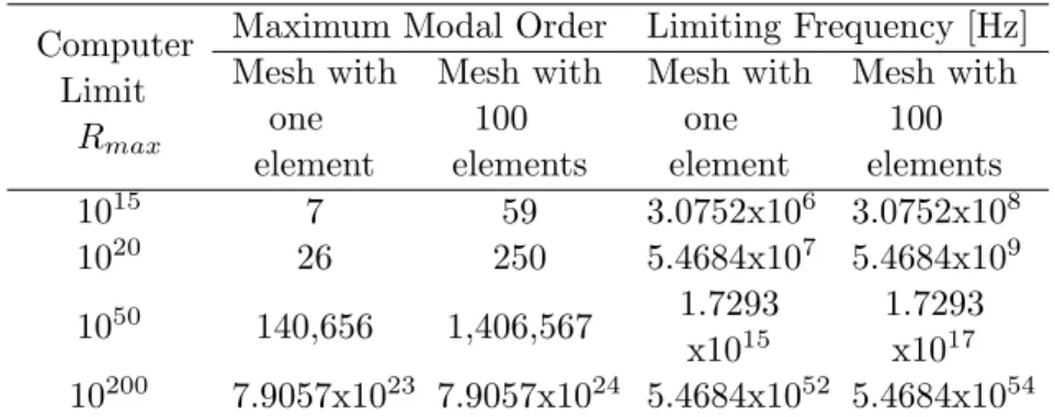 Table 1 Maximum obtainable modal order for the example of Fig.2.