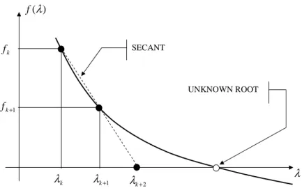 Figure 3 Simple secant method.