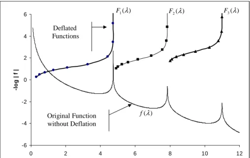 Figure 4 Application example of the power secant method (ζ = 2): calculation of the first three roots of the frequency equation f(λ) = cos(λ)