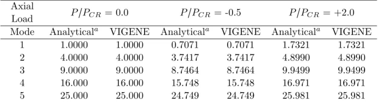 Table 3 Natural frequencies [Hz] for a simply supported Euler-Bernoulli beam under axial load: L = 10 cm;