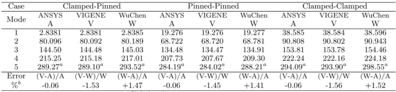 Table 5 Natural frequencies [Hz] for the single Timoshenko beam of Wu-Chen [12]: L = 40 in; E = 3e7 psi;