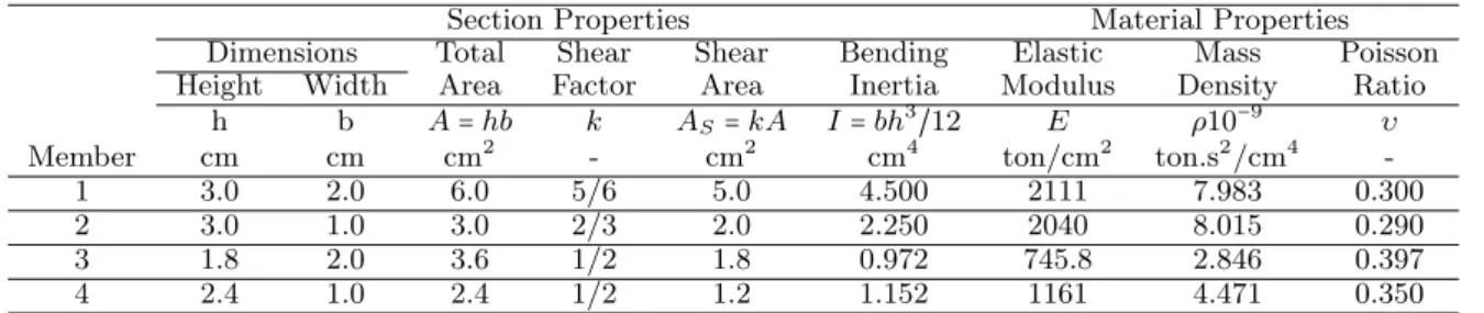 Table 8 Section and material properties for the robotic handler of Fig. 7.