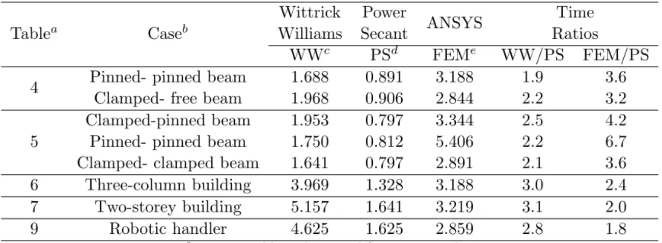 Table 10 CPU (Intel Core2 E7400 2.8 GHz) Time [s] for the examples of section 7.
