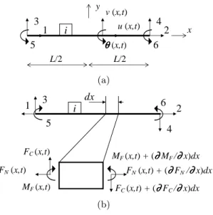 Figure 1 Timoshenko beam member at local coordinates: (a) internal &amp; end displacements; (b) internal &amp;