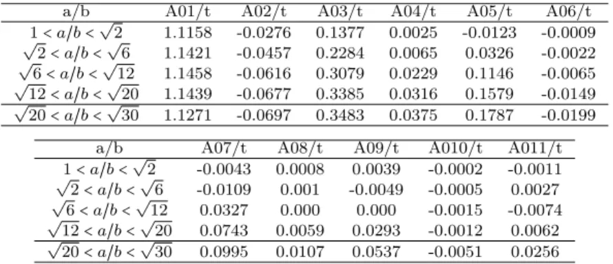 Table 2 Coefficients of thin-horse mode initial deflection as a function of plate aspect ratio [21].
