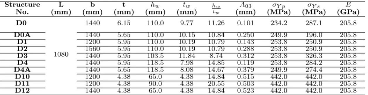 Table 3 Geometric and material properties of Tanaka &amp; Endo tests.