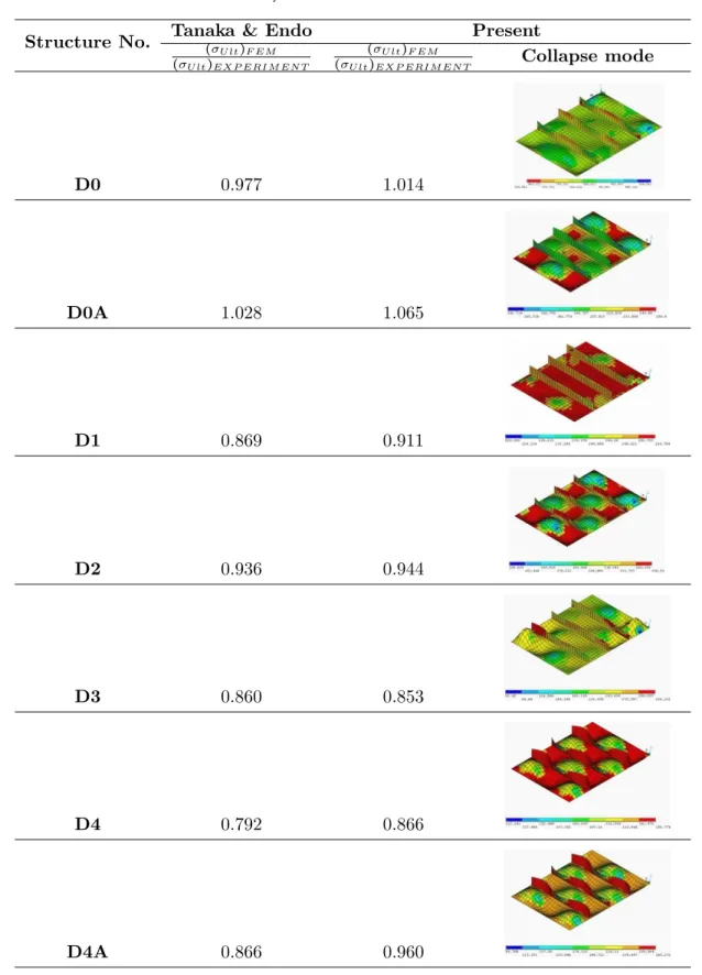 Table 4 Summary of results for some of Tanaka &amp; Endo tests.
