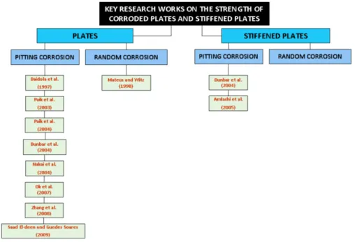 Figure 3 History tree of key research studies on the strength of corroded plates and stiffened plates.