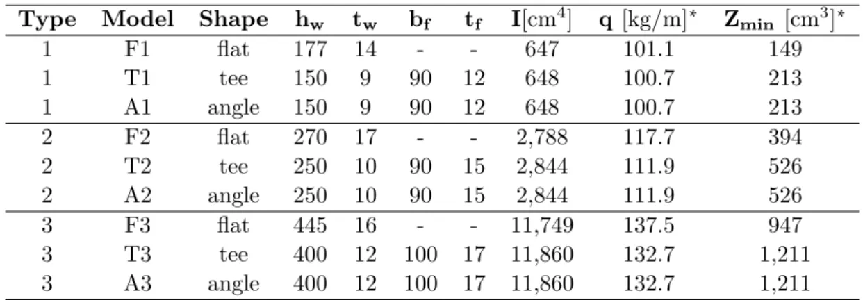 Table 1 Geometrical characteristics of the analysed models of stiffened plates.