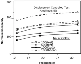 Figure 7 A typical variation of ultimate lateral pile capacity with frequency.