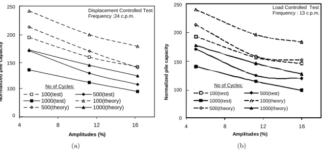 Figure 8 A typical variation of ultimate lateral pile capacity with amplitude for: (a) displacement-controlled test