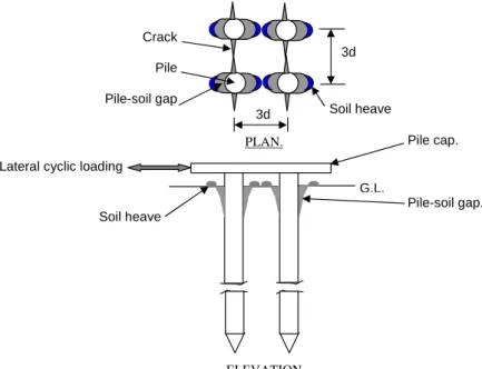 Figure 3 A diagram showing the gap formation around the pile group in the vicinity of soil surface during cyclic loading in progress.