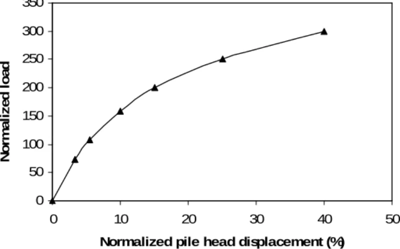 Figure 4 Pre-cyclic static load-deflection curve.