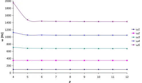 Figure 6 Convergence of the frequency ω for the 5 bending modes of the simply supported- simply supported (S-S) shaft as a function of the number of hierarchical terms p.