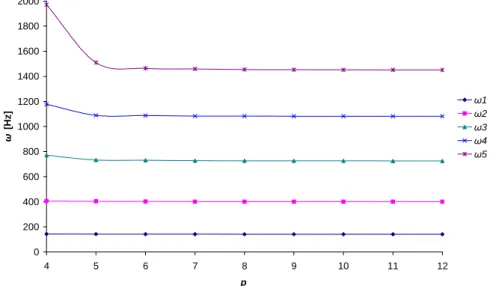 Figure 8 Convergence of the frequency ω for the 5 bending modes of the clamped-supported (C-S) shaft as a function of the number of hierarchical terms p.