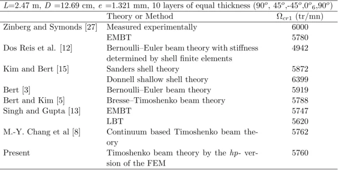 Table 2 The first critical speed of the boron-epoxy composite shaft.