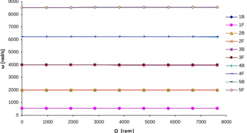 Figure 10 shows the variation of the bending fundamental frequency ω as a function of rotating speed Ω (Campbell diagram) for different boundary conditions