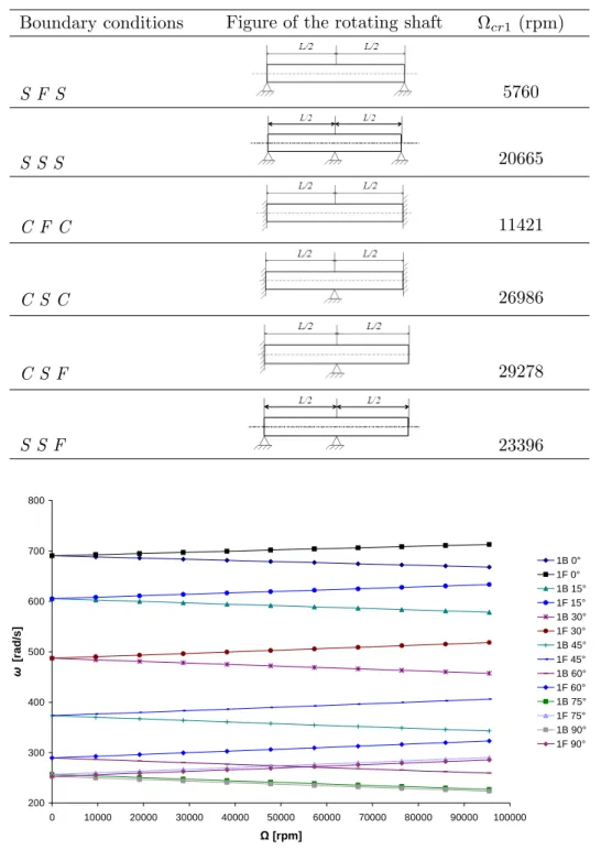 Figure 12 The first backward (1B) and forward (1F) bending mode of a boron- epoxy shaft (S-S) for different lamination angles and different rotating speeds