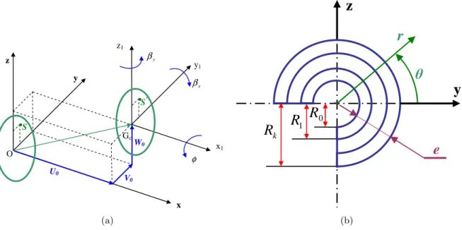 Figure 1 a) The elastic displacements of a typical cross-section of the shaft, b) k–layers of the composite shaft.