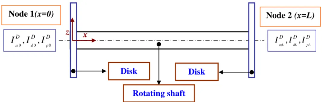Figure 2 Various positions of the disk on the rotating shaft (one element).