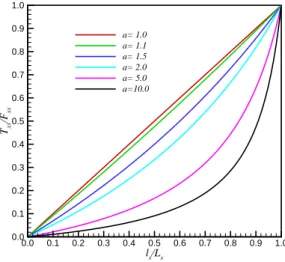 Figure 5 Stress stiffening efficiency varying with relative stiffness