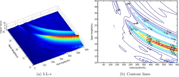 Figure 7 Effects of span lengths and velocities on the dynamic impact factor of the midpoint of the beam.