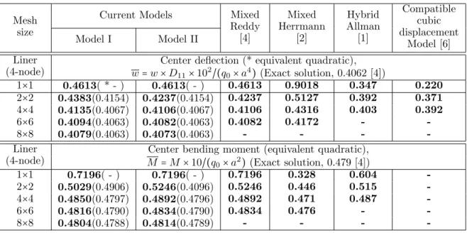 Table 1 Comparison of the linear solution of various CPT Models, isotropic ( ν = 0.3 ) square plate, simple supported (SS1).