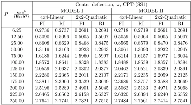 Table 4 Effect of reduced integration in Model I and II.